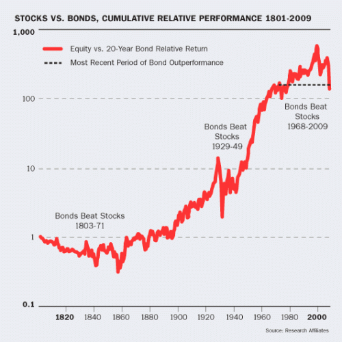 20090327-stocks-vs-bonds